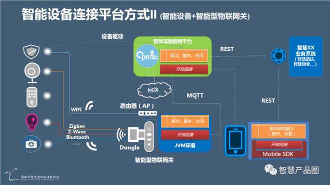 智慧灣科技推出openlife織綜物聯(lián)網(wǎng)服務(wù)架構(gòu)軟件，徹底解決物聯(lián)網(wǎng)開(kāi)放網(wǎng)絡(luò)設(shè)備制造難題